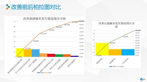 a0282 PDCA-降低住院患者化疗期间静脉炎的发生率PPT课件46页可编辑无水印直接可用 第18页