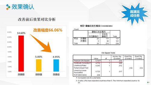 a0282 PDCA-降低住院患者化疗期间静脉炎的发生率PPT课件46页可编辑无水印直接可用 第19页