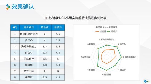 a0282 PDCA-降低住院患者化疗期间静脉炎的发生率PPT课件46页可编辑无水印直接可用 第20页