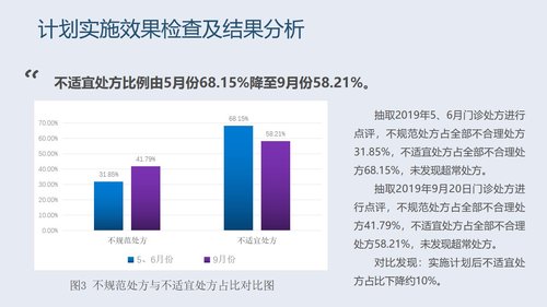 a0283 PDCA循环管理法在合理用药方面的应用PPT课件33页可编辑无水印直接可用 第17页