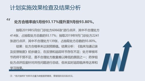 a0283 PDCA循环管理法在合理用药方面的应用PPT课件33页可编辑无水印直接可用 第18页
