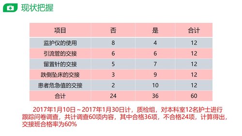 a0284 PDCA提高护士交接班质量PPT课件28页可编辑无水印直接可用 第6页
