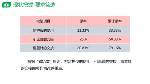 a0284 PDCA提高护士交接班质量PPT课件28页可编辑无水印直接可用 第7页