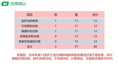a0284 PDCA提高护士交接班质量PPT课件28页可编辑无水印直接可用 第15页