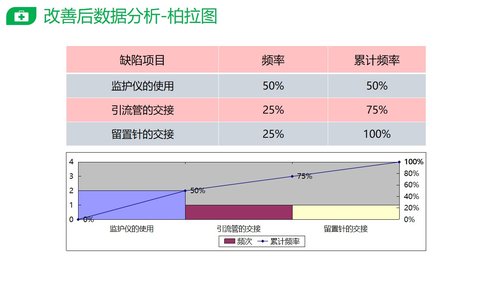 a0284 PDCA提高护士交接班质量PPT课件28页可编辑无水印直接可用 第16页