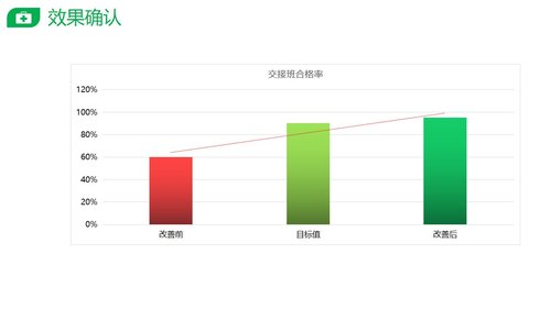 a0284 PDCA提高护士交接班质量PPT课件28页可编辑无水印直接可用 第17页
