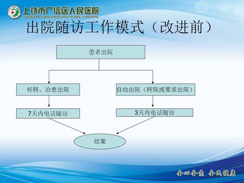 a0285 儿科出院患者随访的PDCA持续改进PPT课件22页可编辑无水印直接可用 第6页