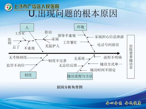 a0285 儿科出院患者随访的PDCA持续改进PPT课件22页可编辑无水印直接可用 第8页