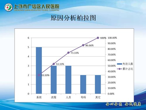 a0285 儿科出院患者随访的PDCA持续改进PPT课件22页可编辑无水印直接可用 第9页