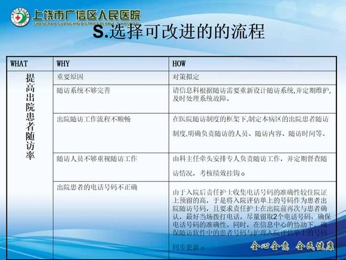 a0285 儿科出院患者随访的PDCA持续改进PPT课件22页可编辑无水印直接可用 第12页