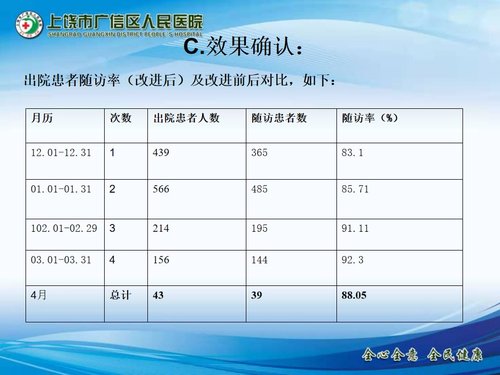 a0285 儿科出院患者随访的PDCA持续改进PPT课件22页可编辑无水印直接可用 第17页