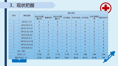 a0288 提高采集的血标本合格率-品管圈PPTAAAPPT课件43页可编辑无水印直接可用 第8页