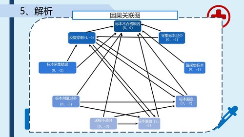 a0288 提高采集的血标本合格率-品管圈PPTAAAPPT课件43页可编辑无水印直接可用 第11页