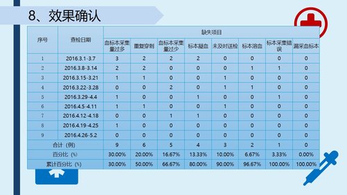 a0288 提高采集的血标本合格率-品管圈PPTAAAPPT课件43页可编辑无水印直接可用 第16页