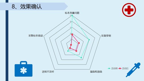 a0288 提高采集的血标本合格率-品管圈PPTAAAPPT课件43页可编辑无水印直接可用 第17页