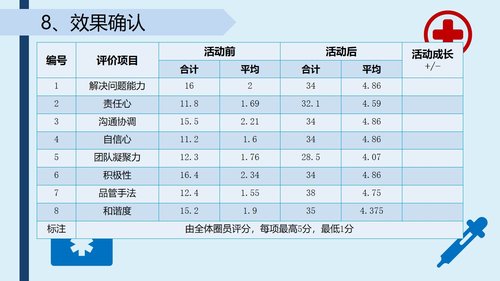 a0288 提高采集的血标本合格率-品管圈PPTAAAPPT课件43页可编辑无水印直接可用 第19页