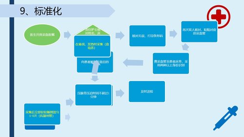 a0288 提高采集的血标本合格率-品管圈PPTAAAPPT课件43页可编辑无水印直接可用 第20页