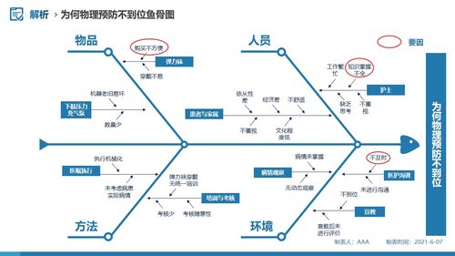 a0289 问题解决型护理品管圈QCC成果汇报之提高深静脉血栓高危患者预防措施符合率PPT课件62页可编辑无水印直接可用 第11页