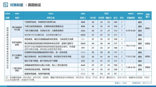 a0289 问题解决型护理品管圈QCC成果汇报之提高深静脉血栓高危患者预防措施符合率PPT课件62页可编辑无水印直接可用 第14页