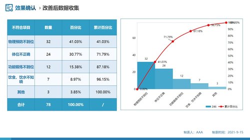 a0289 问题解决型护理品管圈QCC成果汇报之提高深静脉血栓高危患者预防措施符合率PPT课件62页可编辑无水印直接可用 第19页