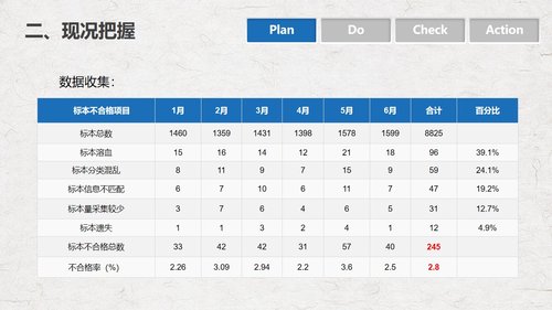 a0290 PDCA循环管理血液科品管圈降低采集血液样本不合格率课件PPTPPT课件18页可编辑无水印直接可用 第4页