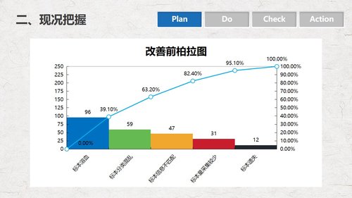 a0290 PDCA循环管理血液科品管圈降低采集血液样本不合格率课件PPTPPT课件18页可编辑无水印直接可用 第5页