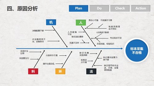 a0290 PDCA循环管理血液科品管圈降低采集血液样本不合格率课件PPTPPT课件18页可编辑无水印直接可用 第8页