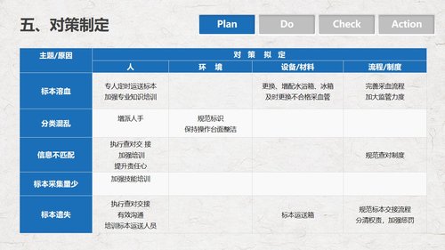 a0290 PDCA循环管理血液科品管圈降低采集血液样本不合格率课件PPTPPT课件18页可编辑无水印直接可用 第10页