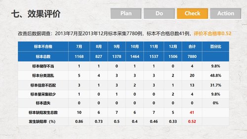 a0290 PDCA循环管理血液科品管圈降低采集血液样本不合格率课件PPTPPT课件18页可编辑无水印直接可用 第13页