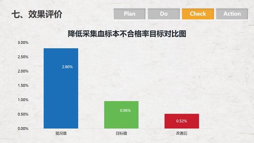 a0290 PDCA循环管理血液科品管圈降低采集血液样本不合格率课件PPTPPT课件18页可编辑无水印直接可用 第14页