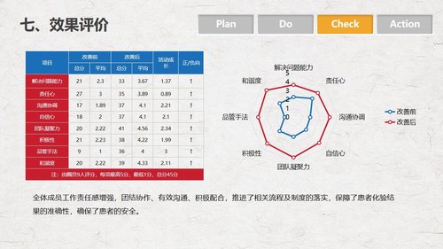 a0290 PDCA循环管理血液科品管圈降低采集血液样本不合格率课件PPTPPT课件18页可编辑无水印直接可用 第15页