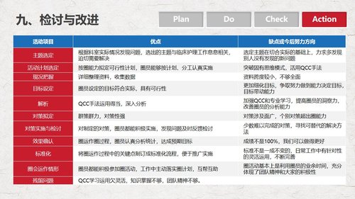 a0290 PDCA循环管理血液科品管圈降低采集血液样本不合格率课件PPTPPT课件18页可编辑无水印直接可用 第18页