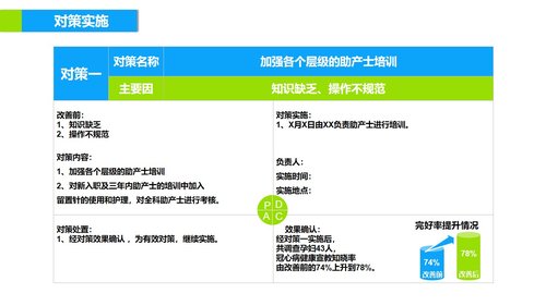 a0293 品管圈医疗QC模版PPTPPT课件36页可编辑无水印直接可用 第13页