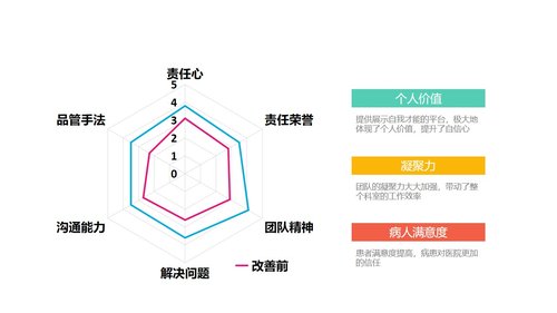 a0294 品管圈：内容完整彩虹圈PPT课件22页可编辑无水印直接可用 第20页