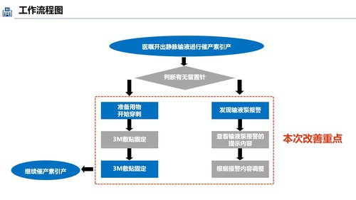 a0296 品管圈：提高孕妇从穿刺到分娩后留置针的完好率PPT课件25页可编辑无水印直接可用 第10页