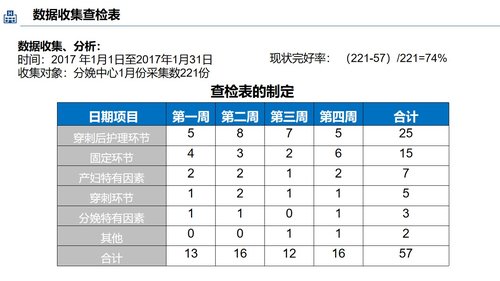 a0296 品管圈：提高孕妇从穿刺到分娩后留置针的完好率PPT课件25页可编辑无水印直接可用 第11页