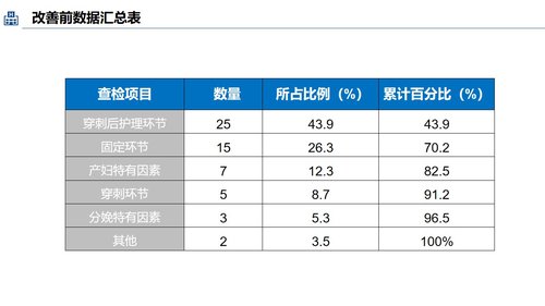 a0296 品管圈：提高孕妇从穿刺到分娩后留置针的完好率PPT课件25页可编辑无水印直接可用 第12页