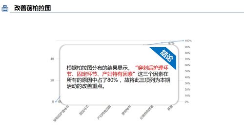 a0296 品管圈：提高孕妇从穿刺到分娩后留置针的完好率PPT课件25页可编辑无水印直接可用 第13页