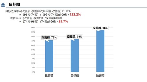 a0296 品管圈：提高孕妇从穿刺到分娩后留置针的完好率PPT课件25页可编辑无水印直接可用 第19页