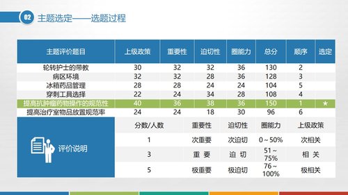 a0298 品管圈：提高抗肿瘤药物操作的规范性PPT课件37页可编辑无水印直接可用 第4页
