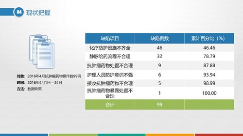 a0298 品管圈：提高抗肿瘤药物操作的规范性PPT课件37页可编辑无水印直接可用 第7页