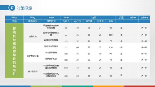 a0298 品管圈：提高抗肿瘤药物操作的规范性PPT课件37页可编辑无水印直接可用 第9页