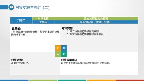 a0298 品管圈：提高抗肿瘤药物操作的规范性PPT课件37页可编辑无水印直接可用 第10页