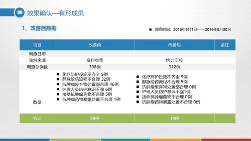 a0298 品管圈：提高抗肿瘤药物操作的规范性PPT课件37页可编辑无水印直接可用 第11页
