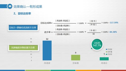 a0298 品管圈：提高抗肿瘤药物操作的规范性PPT课件37页可编辑无水印直接可用 第13页