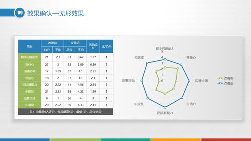 a0298 品管圈：提高抗肿瘤药物操作的规范性PPT课件37页可编辑无水印直接可用 第14页