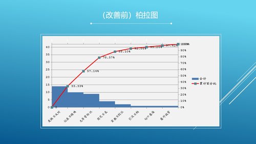 a0300 品管圈：降低切口引流管护理的缺陷率PPT课件34页可编辑无水印直接可用 第6页