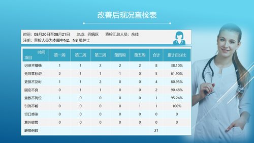 a0300 品管圈：降低切口引流管护理的缺陷率PPT课件34页可编辑无水印直接可用 第12页