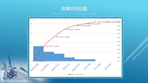 a0300 品管圈：降低切口引流管护理的缺陷率PPT课件34页可编辑无水印直接可用 第13页
