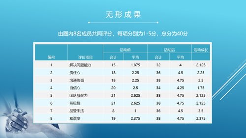 a0300 品管圈：降低切口引流管护理的缺陷率PPT课件34页可编辑无水印直接可用 第15页